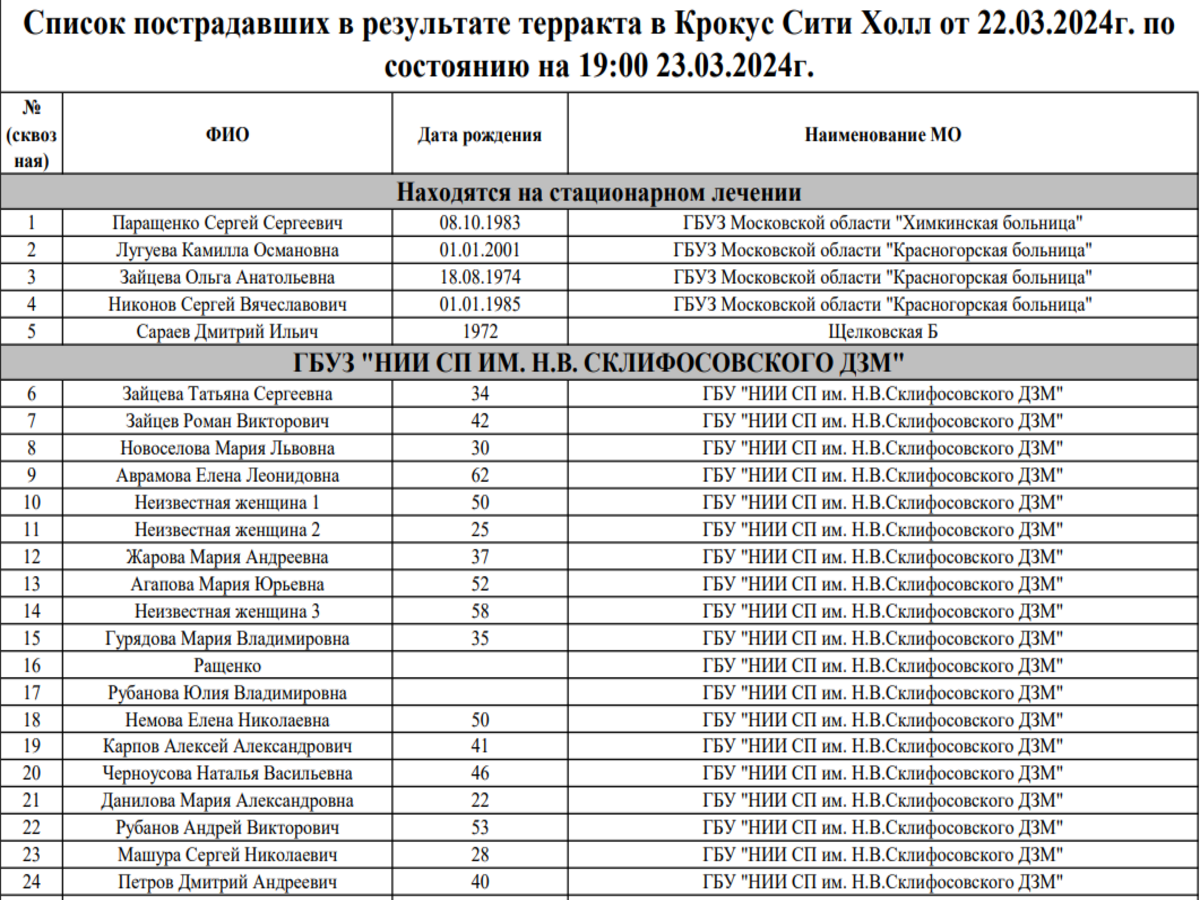 Сайт минздрава московской области список погибших