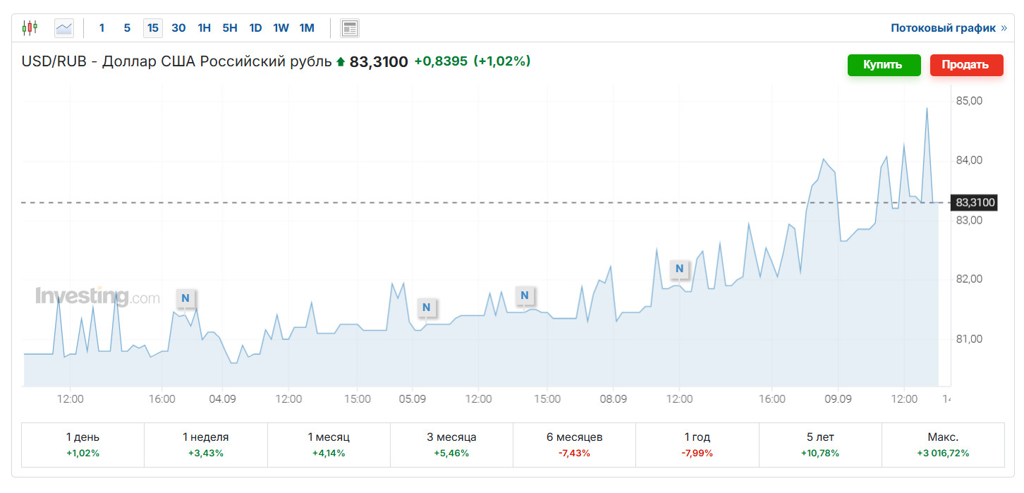 график доллар/рубль