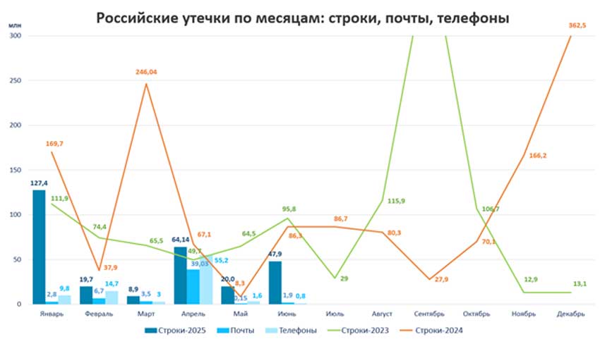 «Солар»: хакеры наращивают интенсивность атак на бизнес и запугивают устаревшими утечками данных