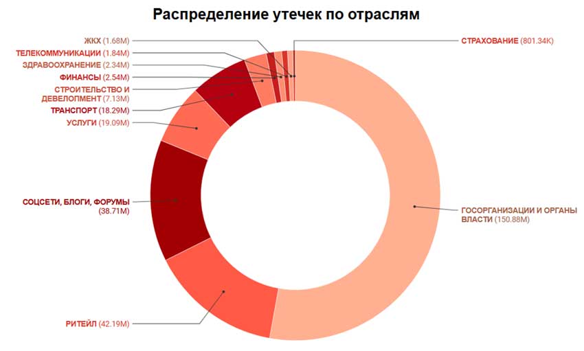 «Солар»: хакеры наращивают интенсивность атак на бизнес и запугивают устаревшими утечками данных