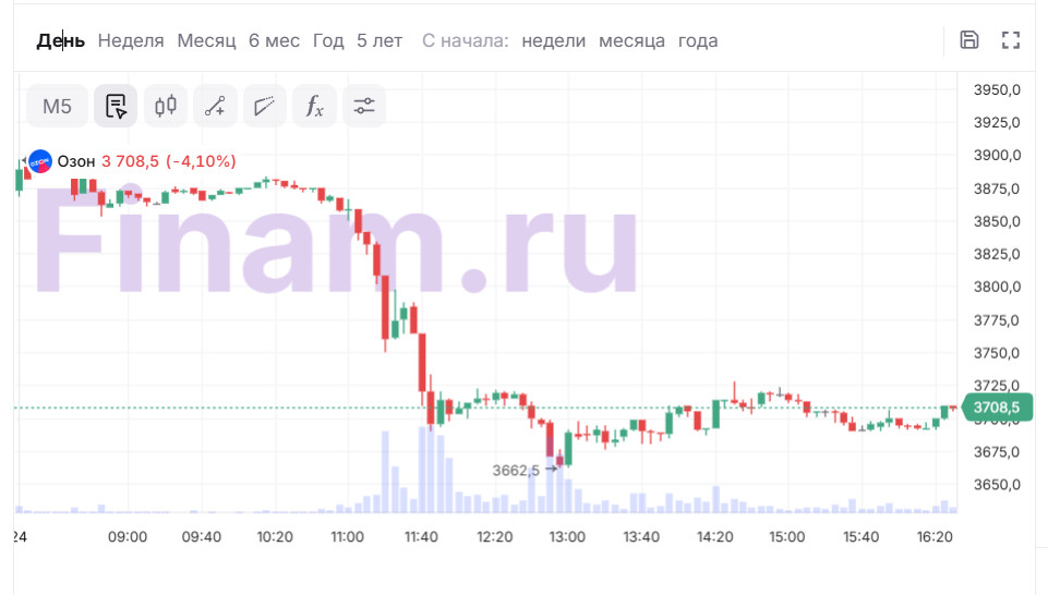котировки OZON, график