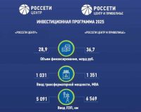 «Россети Центр» и «Россети Центр и Приволжье» направили более 65,5 млрд