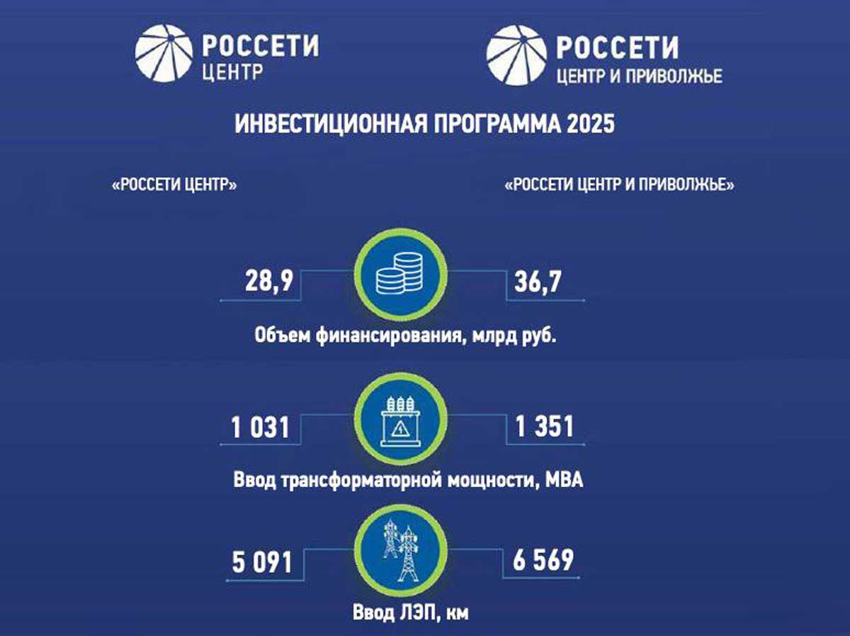 «Россети Центр» и «Россети Центр и Приволжье» направили более 65,5 млрд
