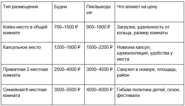 Бюджетные хостелы Москвы: цены и советы по выбору