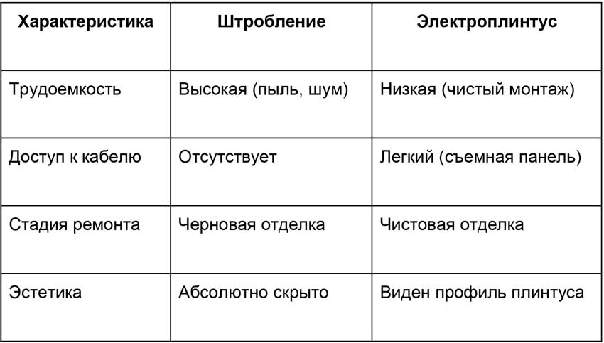 Порядок в проводах: обзор современных способов скрытого монтажа
