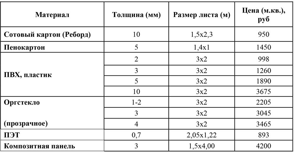 Сведения о размере и других условиях оплаты работ или услуг ООО «Два С»
