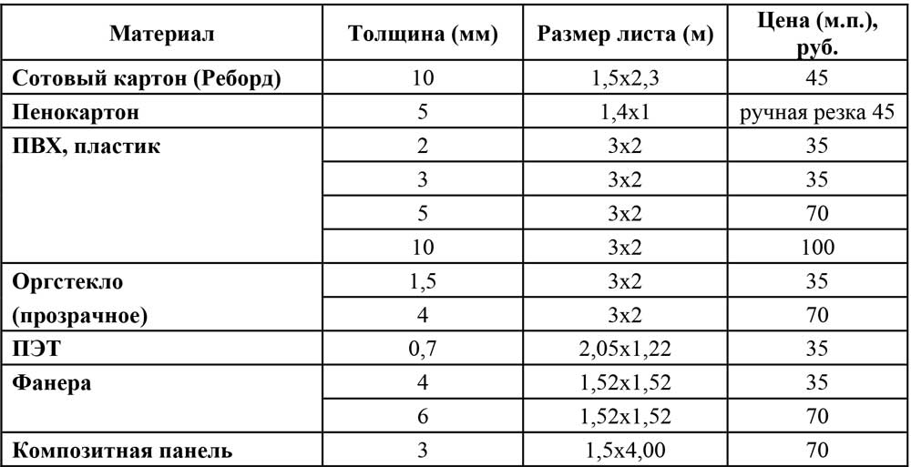 Сведения о размере и других условиях оплаты работ или услуг ООО «Два С»
