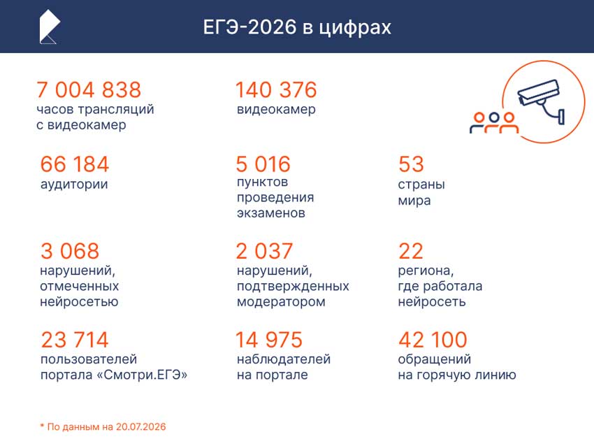 Система видеонаблюдения на ЕГЭ-2026