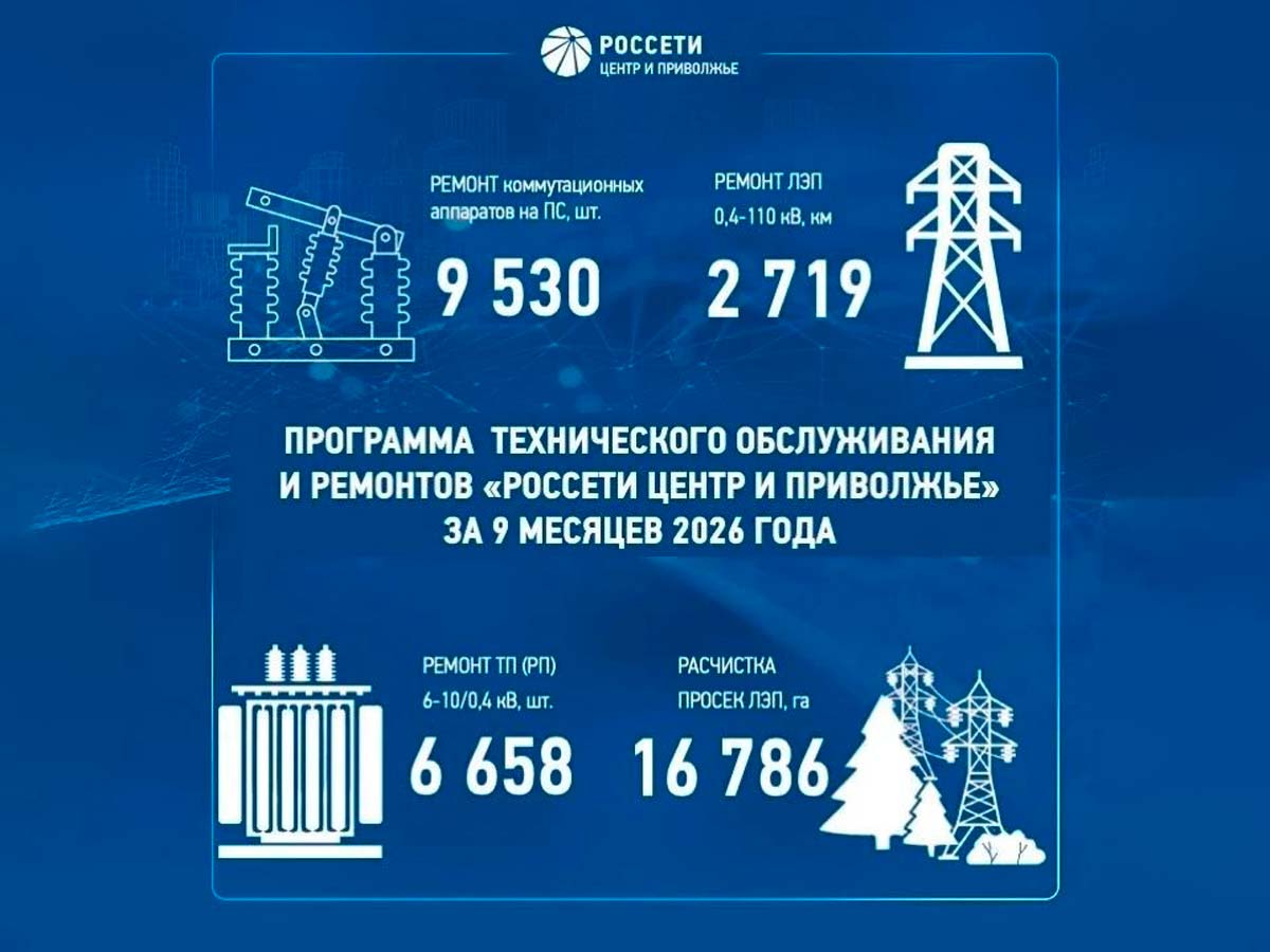 «Россети Центр» подвели итоги ремонтной программы за девять месяцев 2026 года