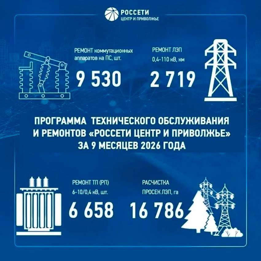 «Россети Центр» подвели итоги ремонтной программы за девять месяцев 2026 года