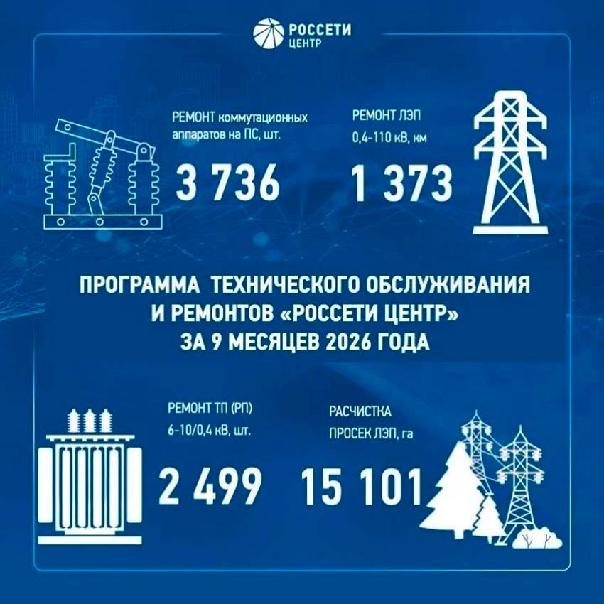 «Россети Центр» подвели итоги ремонтной программы за девять месяцев 2026 года